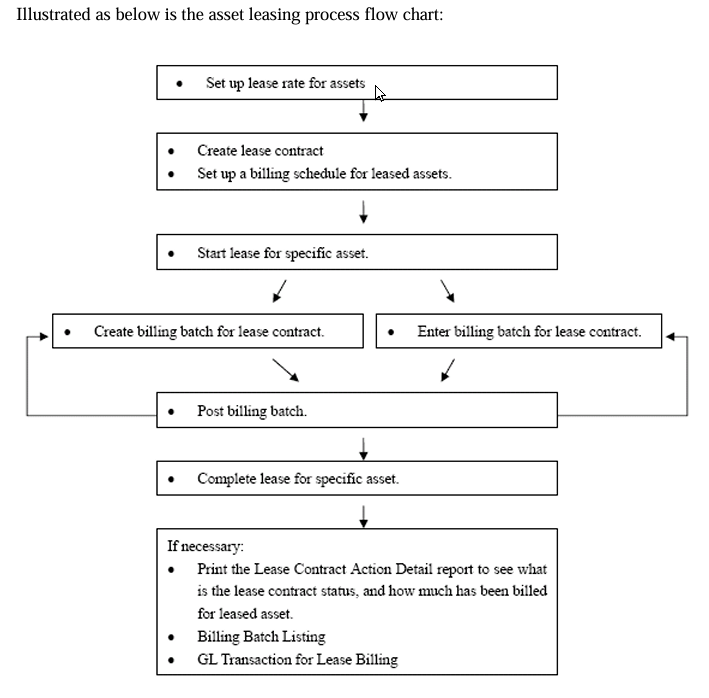 Asset Leasing FlowChart