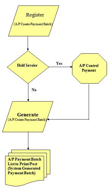 AP Pay FlowChart